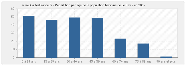 Répartition par âge de la population féminine de Le Favril en 2007